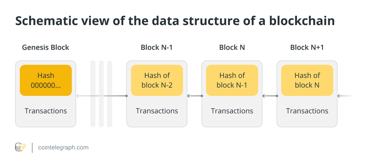 Blockchain diagram showing each block containing the previous block’s encrypted hash.