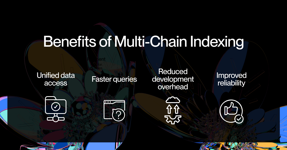 Diagram showing benefits of multi-chain indexing: unified data, faster queries, less overheads, and higher reliability.