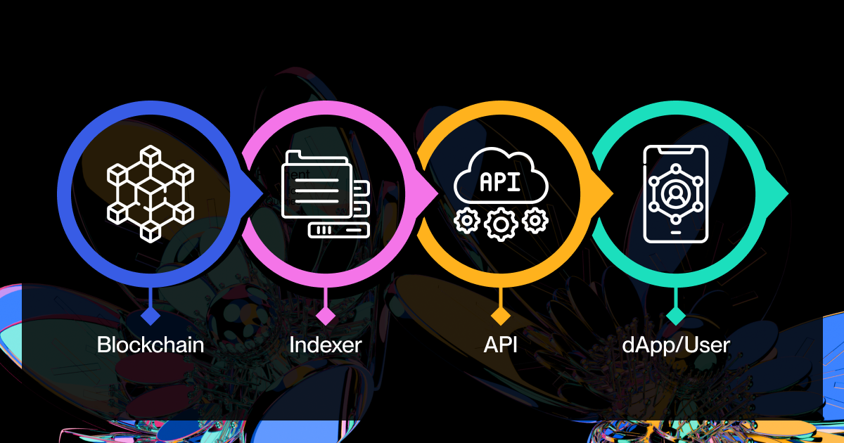 Flow diagram showing blockchain data moves through an indexer to an API, then to a dApp/User.