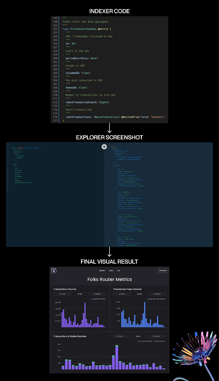 Flow from indexer to dashboard showing real-time transaction patterns, volumes, and liquidity movement.