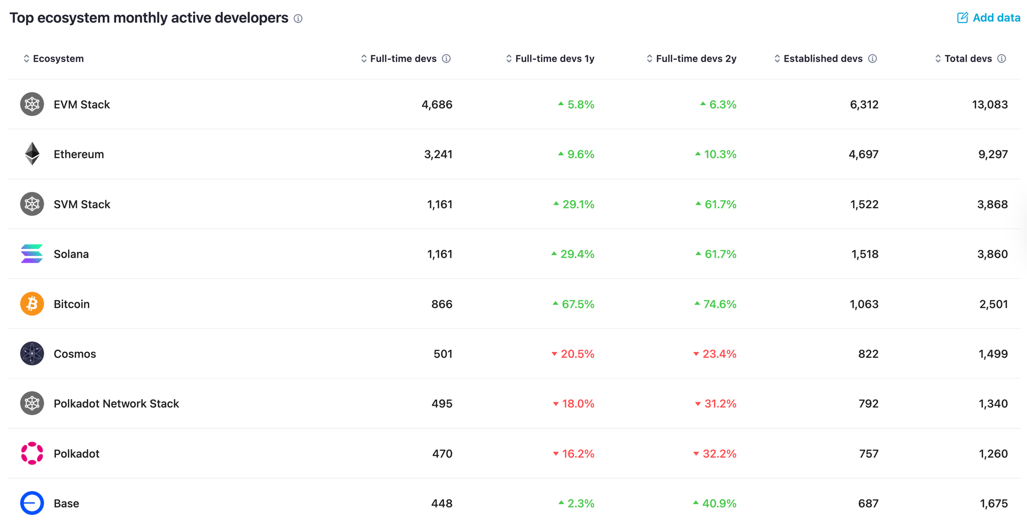 Alt-text: Bar graph showing top blockchain networks dApps are built on, per Electric Capital Developer Report.