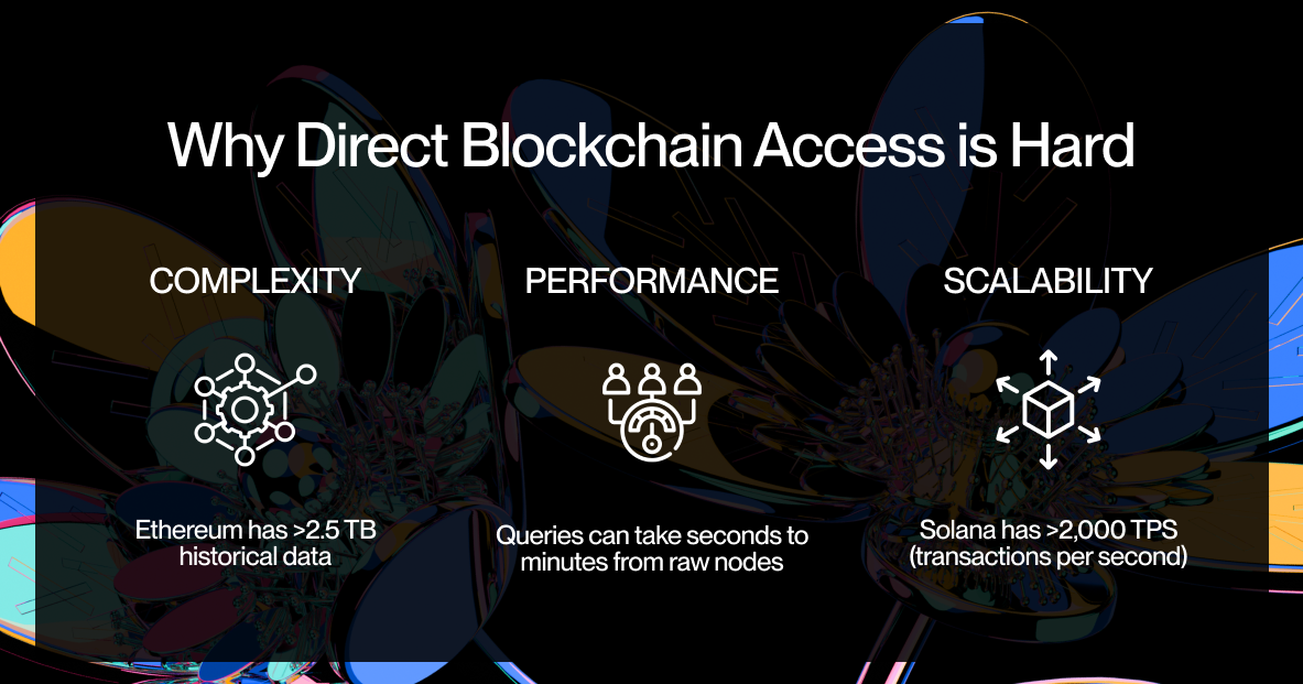 Graphic explaining why direct blockchain access is difficult — highlighting complexity, performance, and scalability challenges.