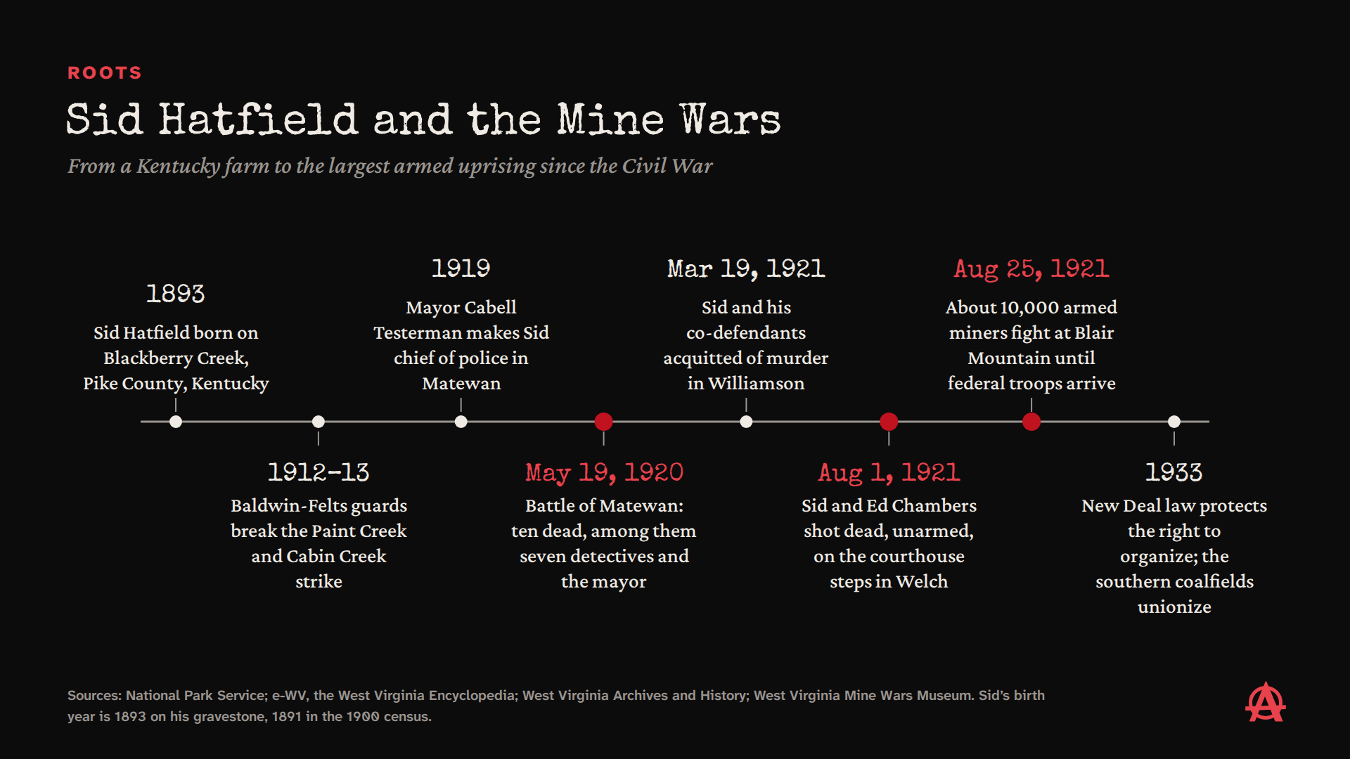 Timeline, Sid Hatfield and the Mine Wars: 1893, born on Blackberry Creek, Kentucky; 1912-13, the Paint Creek and Cabin Creek strike; 1919, made police chief of Matewan; May 19, 1920, the Battle of Matewan; March 19, 1921, acquitted of murder; August 1, 1921, shot dead on the courthouse steps in Welch; August 25, 1921, Blair Mountain; 1933, New Deal law protects the right to organize.