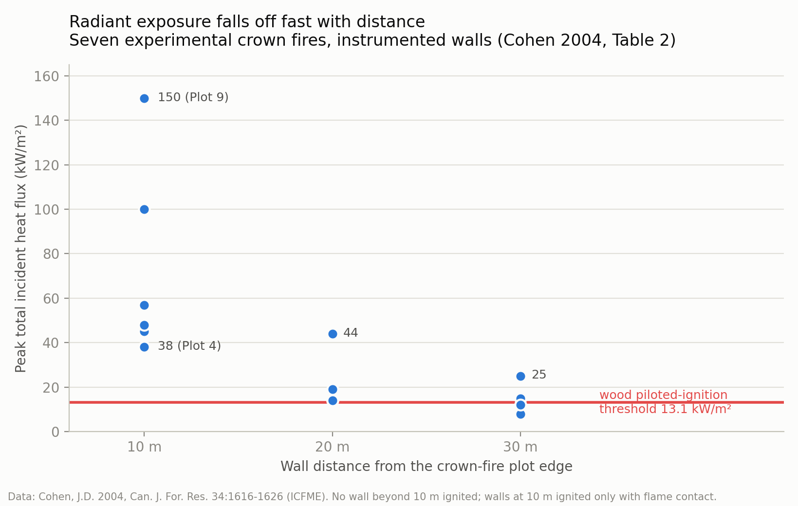 Chart of peak radiant heat flux against distance from an experimental crown fire, with the piloted ignition threshold for wood marked