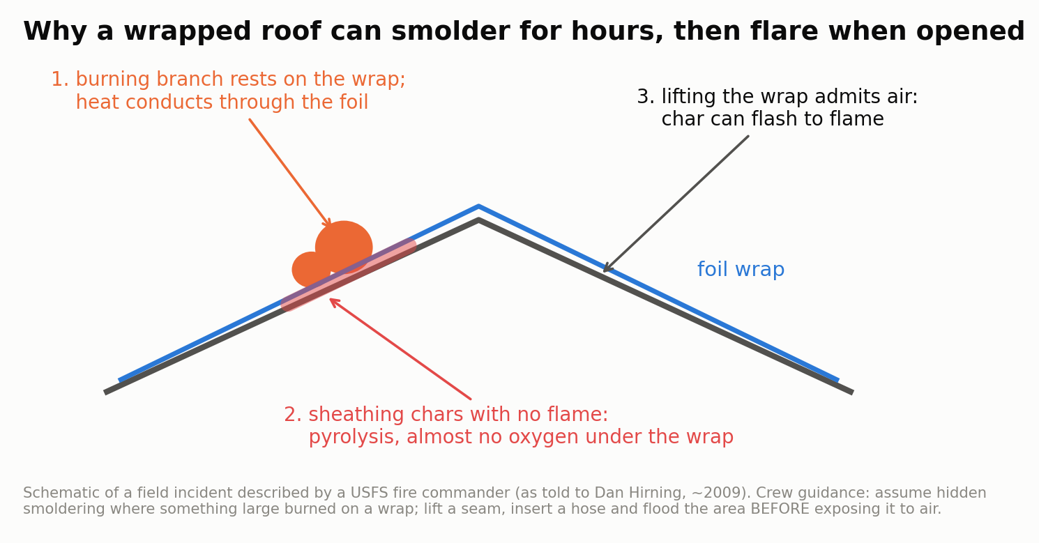 Schematic: heat from a burning branch conducts through foil wrap, chars the sheathing, and can flash to flame when opened.