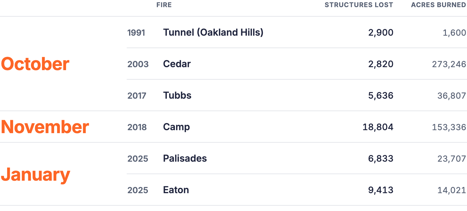 Table of California's six most destructive wildfires grouped by the month each started: three in October, one in November, two in January, with structures lost and acres burned for each