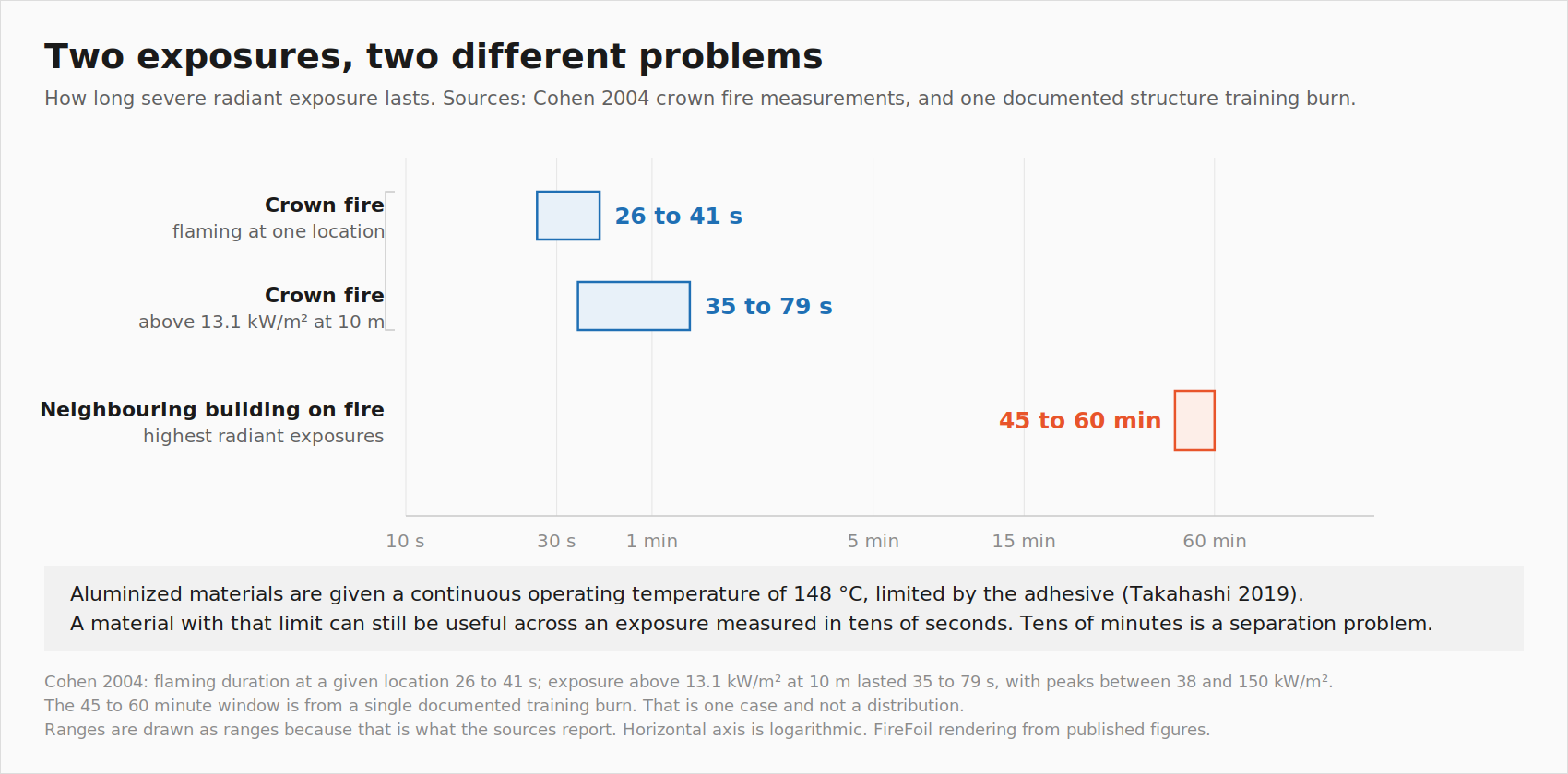 Chart comparing crown fire exposure durations of tens of seconds against a 45 to 60 minute structure fire window