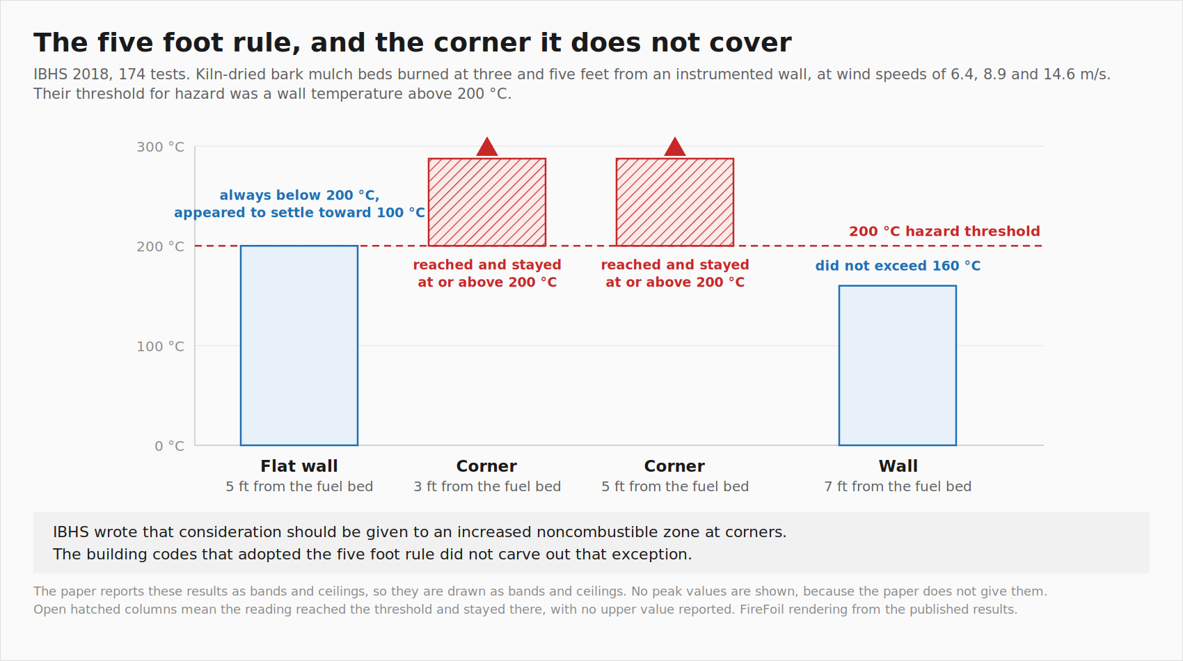 Chart of IBHS 2018 wall temperatures at five feet on a flat wall against three and five feet at a corner, with a 200 degree C threshold