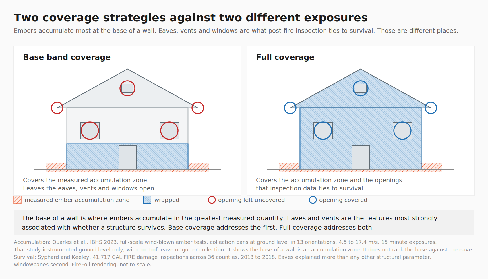 Two house elevations comparing base band coverage against full wrap coverage, with the ember accumulation zone and openings marked