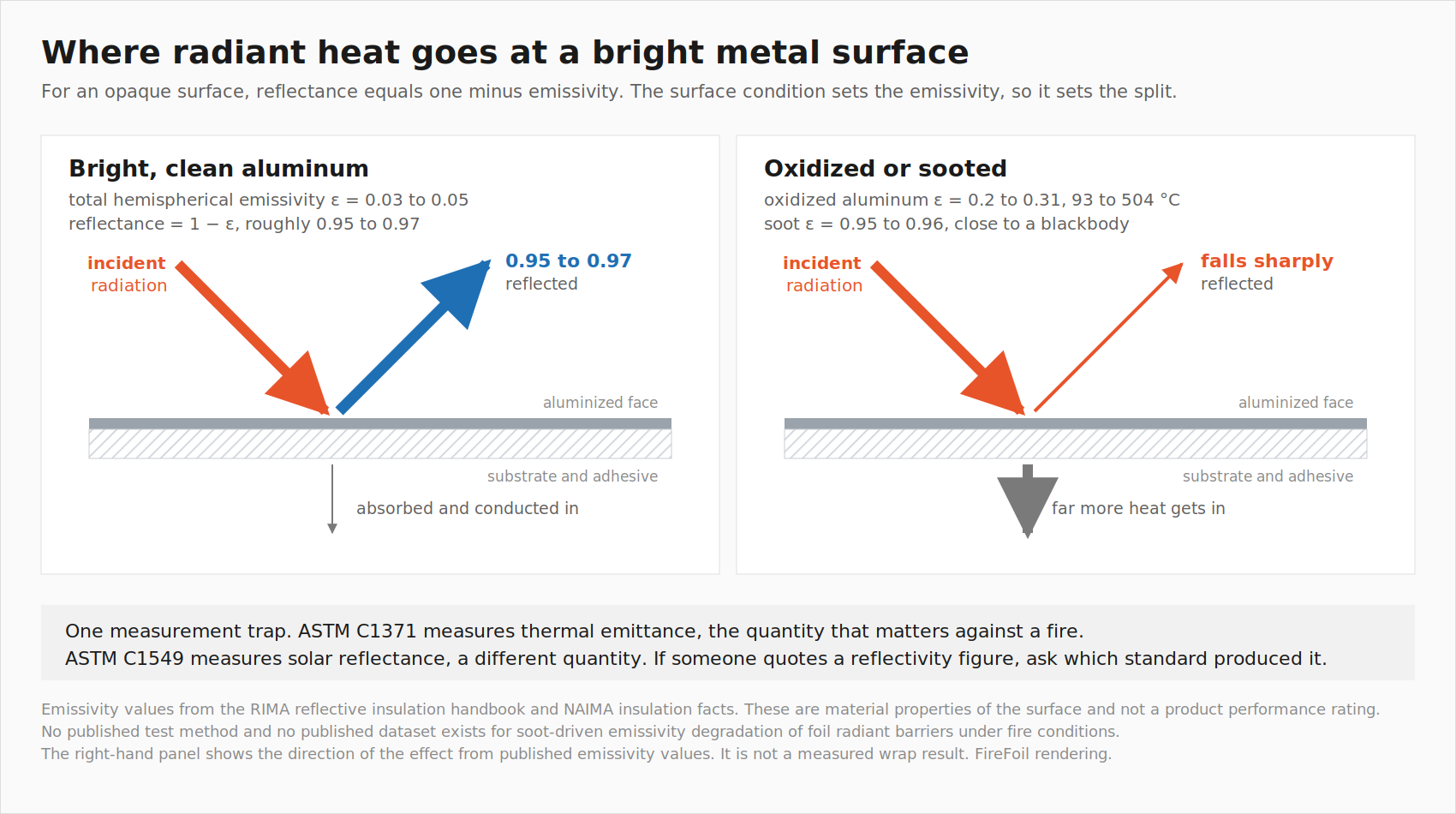 Diagram of incident, reflected and conducted radiation at a bright aluminum surface, clean against sooted