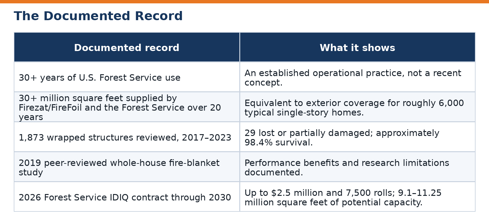 Table titled The Documented Record: 30+ years of U.S. Forest Service use; 30+ million square feet supplied by Firezat/FireFoil and the Forest Service over 20 years; 1,873 wrapped structures reviewed, 2017 to 2023, with 29 lost or partially damaged and approximately 98.4% survival; a 2019 peer-reviewed whole-house fire-blanket study; and a 2026 Forest Service IDIQ contract through 2030 for up to $2.5 million and 7,500 rolls