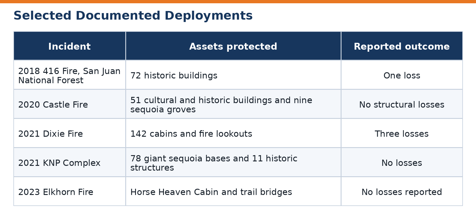 Table titled Selected Documented Deployments: 2018 416 Fire, San Juan National Forest, 72 historic buildings, one loss; 2020 Castle Fire, 51 cultural and historic buildings and nine sequoia groves, no structural losses; 2021 Dixie Fire, 142 cabins and fire lookouts, three losses; 2021 KNP Complex, 78 giant sequoia bases and 11 historic structures, no losses; 2023 Elkhorn Fire, Horse Heaven Cabin and trail bridges, no losses reported