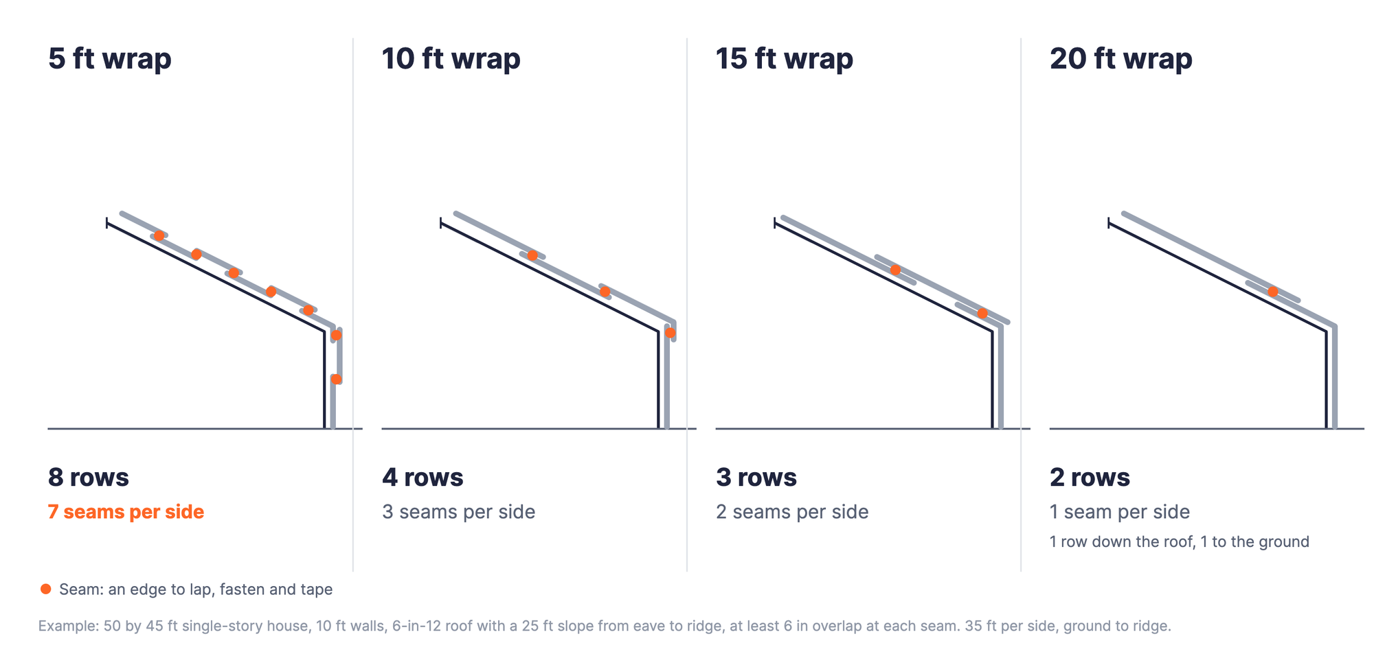 Four side profiles of the same house, from the ground over the eave to the ridge, wrapped in 5, 10, 15 and 20 foot rows. 5 foot wrap takes eight rows with seven seams per side; 10 foot takes four; 15 foot takes three; 20 foot takes two, one down the roof and one to the ground.
