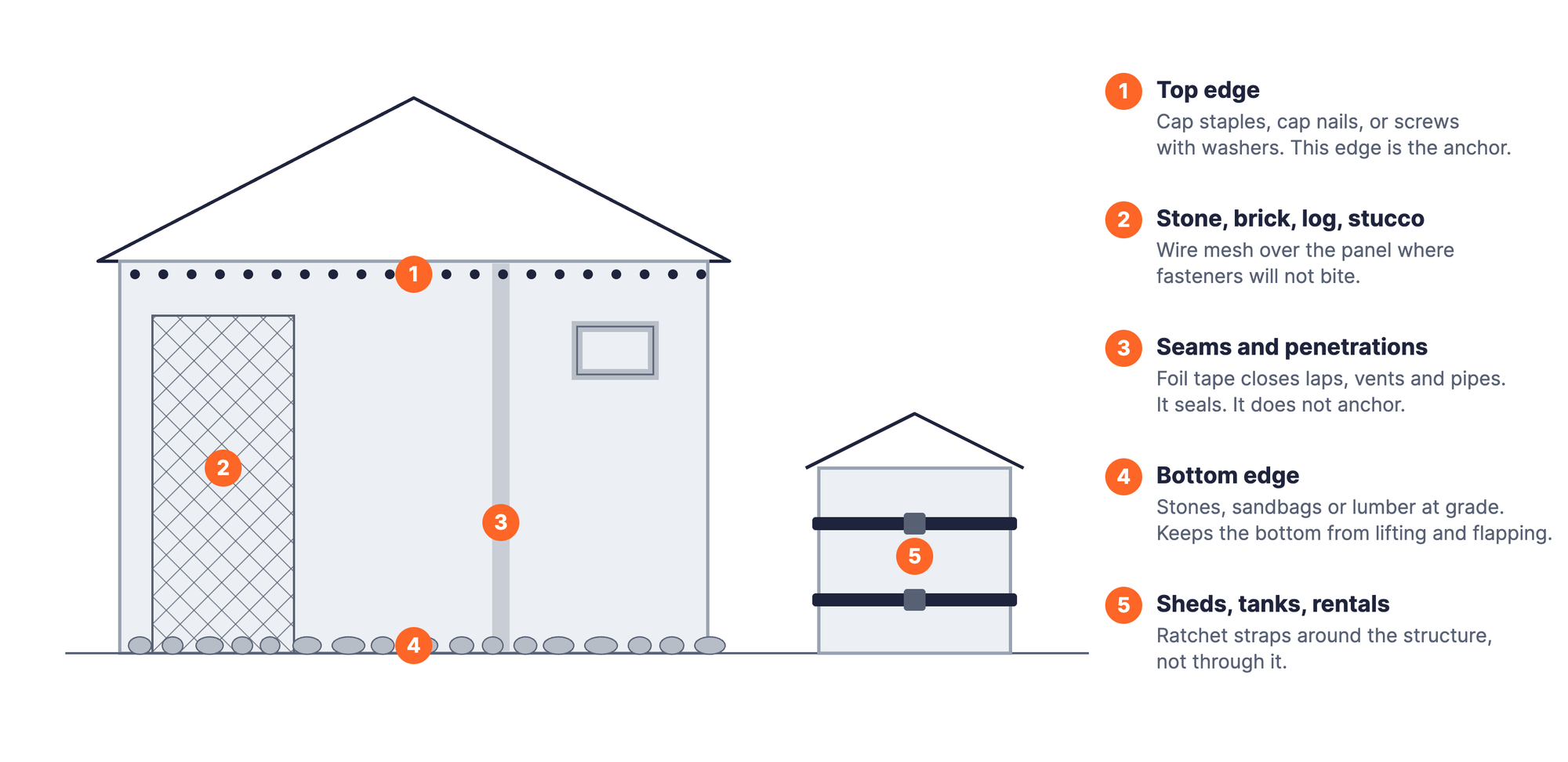 Diagram of a wrapped house and shed showing where each attachment method goes: fasteners along the top edge, wire mesh over a stone section, foil tape on a seam and around a vent, stones along the bottom edge, and ratchet straps around the shed