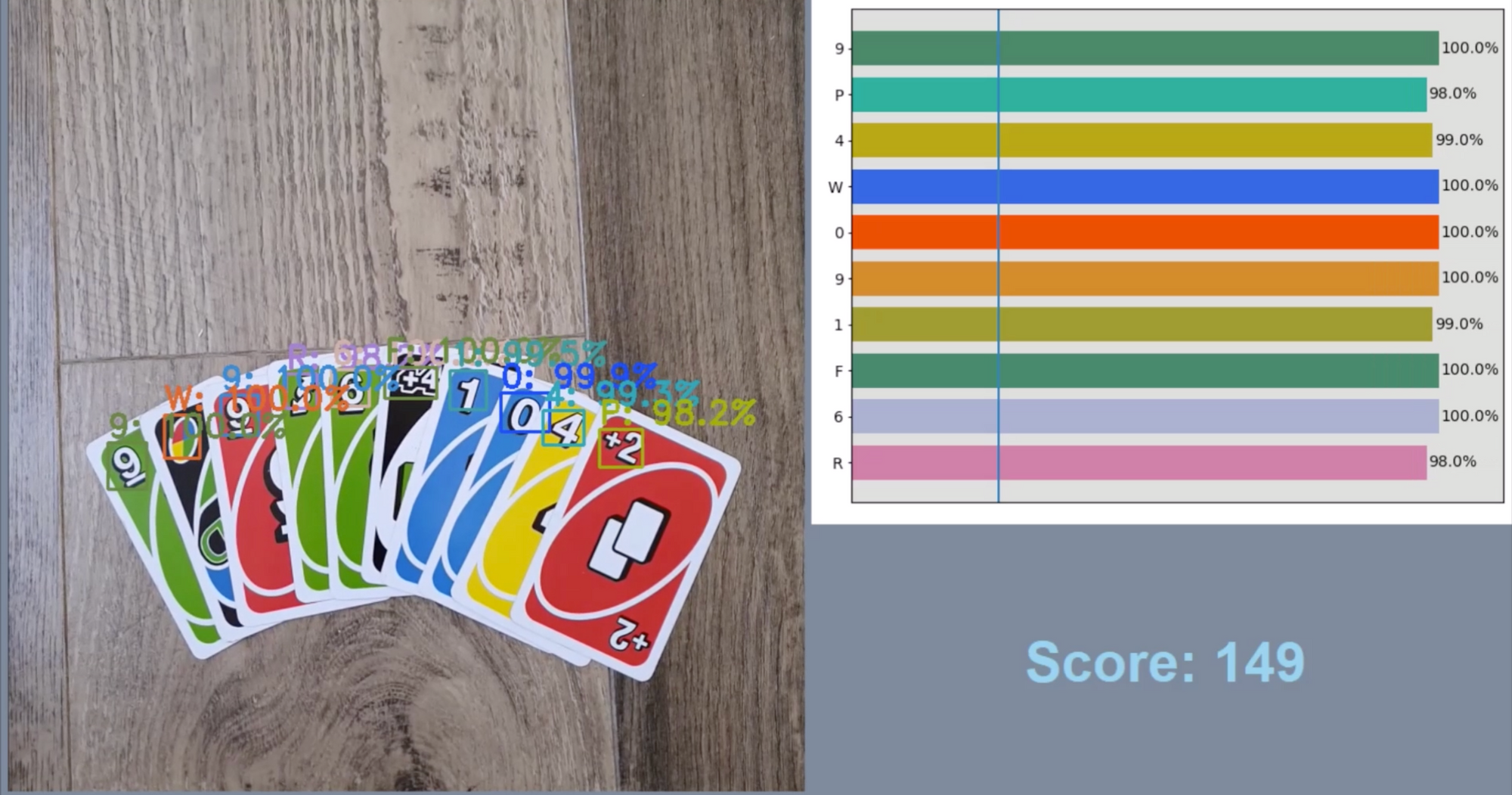 Uno Scoring results with computer vision.