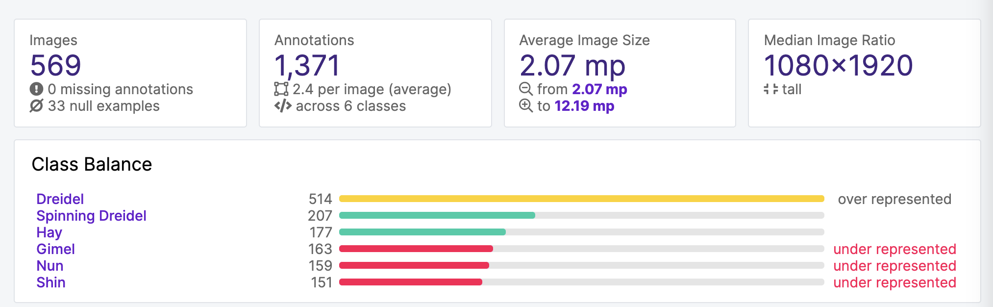 The Roboflow Dataset Healthcheck shows the number of images in the dataset, annotated, and class imbalance in the Dreidel Project.