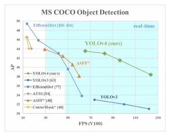 MS COCO Object Detection (Average Precision vs FPS)