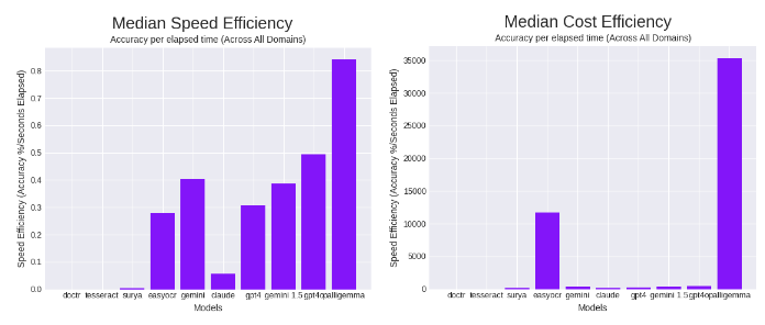 Median speed and cost efficiency of all tested models