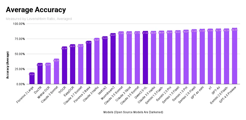 Average model accuracy, measured by Levenshtein Ratio
