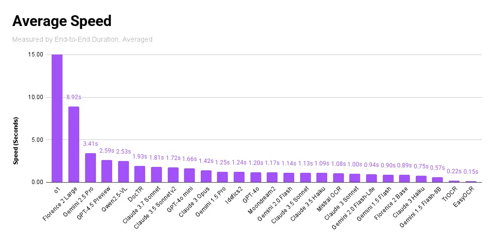 Average speed, measured by end-to-end duration