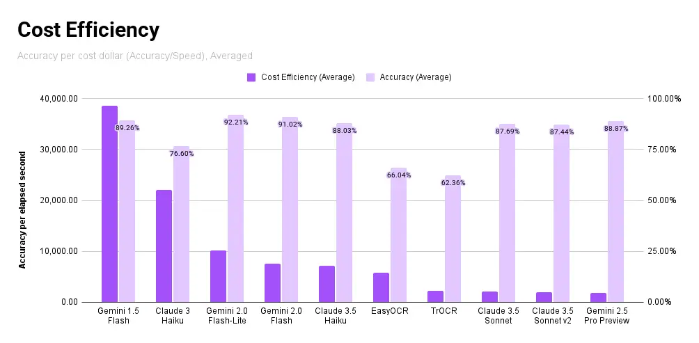 Average cost efficiency, measured by accuracy per dollar cost