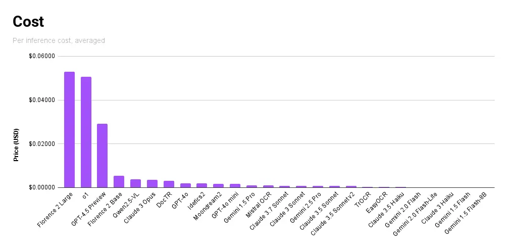 The cost it took for a average request for each model