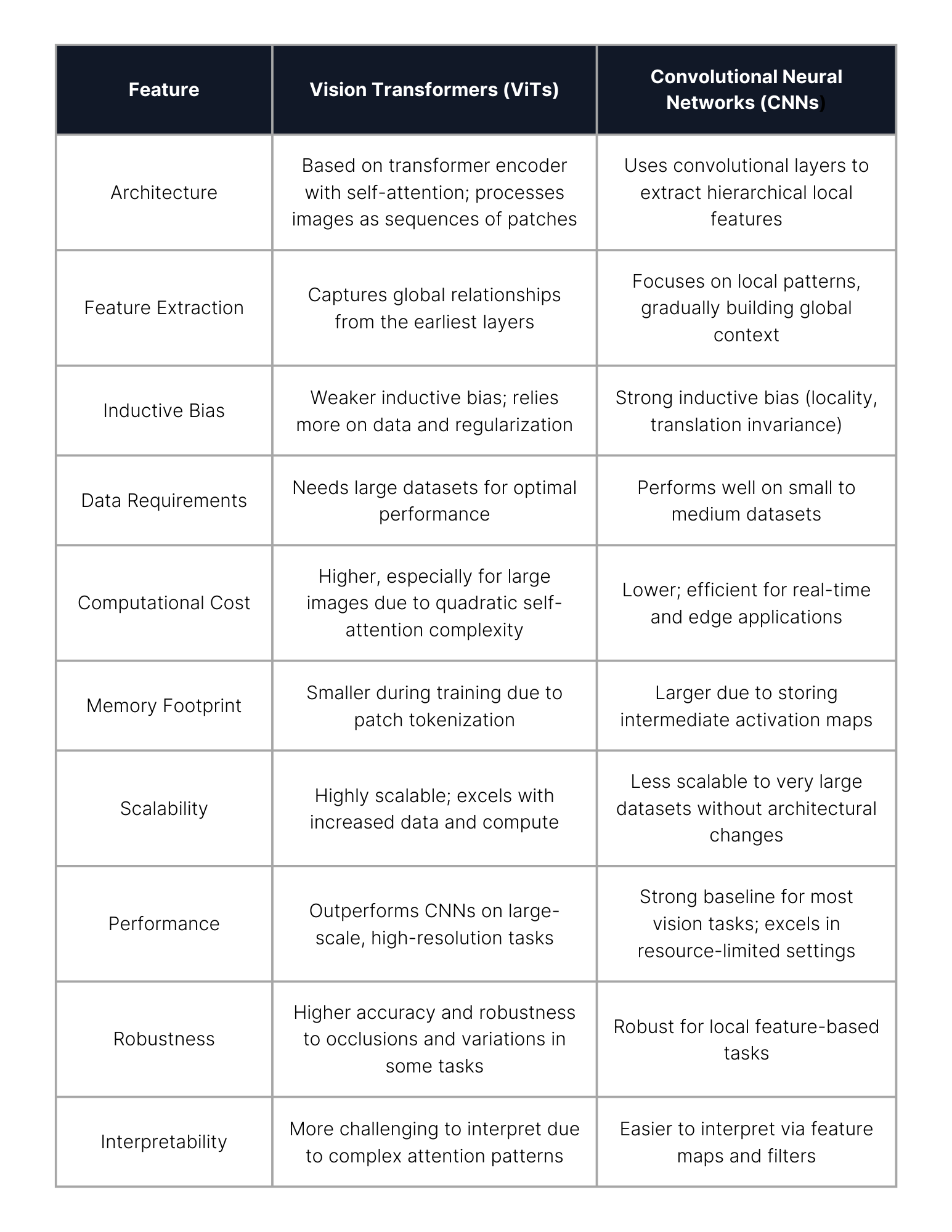 Feature Vision Transformers (ViTs) Convolutional Neural Networks (CNNs) Architecture Based on transformer encoder with self-attention; processes images as sequences of patches Uses convolutional layers to extract hierarchical local features Feature Extraction Captures global relationships from the earliest layers Focuses on local patterns, gradually building global context Inductive Bias Weaker inductive bias; relies more on data and regularization Strong inductive bias (locality, translation invariance) Data Requirements Needs large datasets for optimal performance Performs well on small to medium datasets Computational Cost Higher, especially for large images due to quadratic self-attention complexity Lower; efficient for real-time and edge applications Memory Footprint Smaller during training due to patch tokenization Larger due to storing intermediate activation maps Scalability Highly scalable; excels with increased data and compute Less scalable to very large datasets without architectural changes Performance Outperforms CNNs on large-scale, high-resolution tasks Strong baseline for most vision tasks; excels in resource-limited settings Robustness Higher accuracy and robustness to occlusions and variations in some tasks Robust for local feature-based tasks Interpretability More challenging to interpret due to complex attention patterns Easier to interpret via feature maps and filters