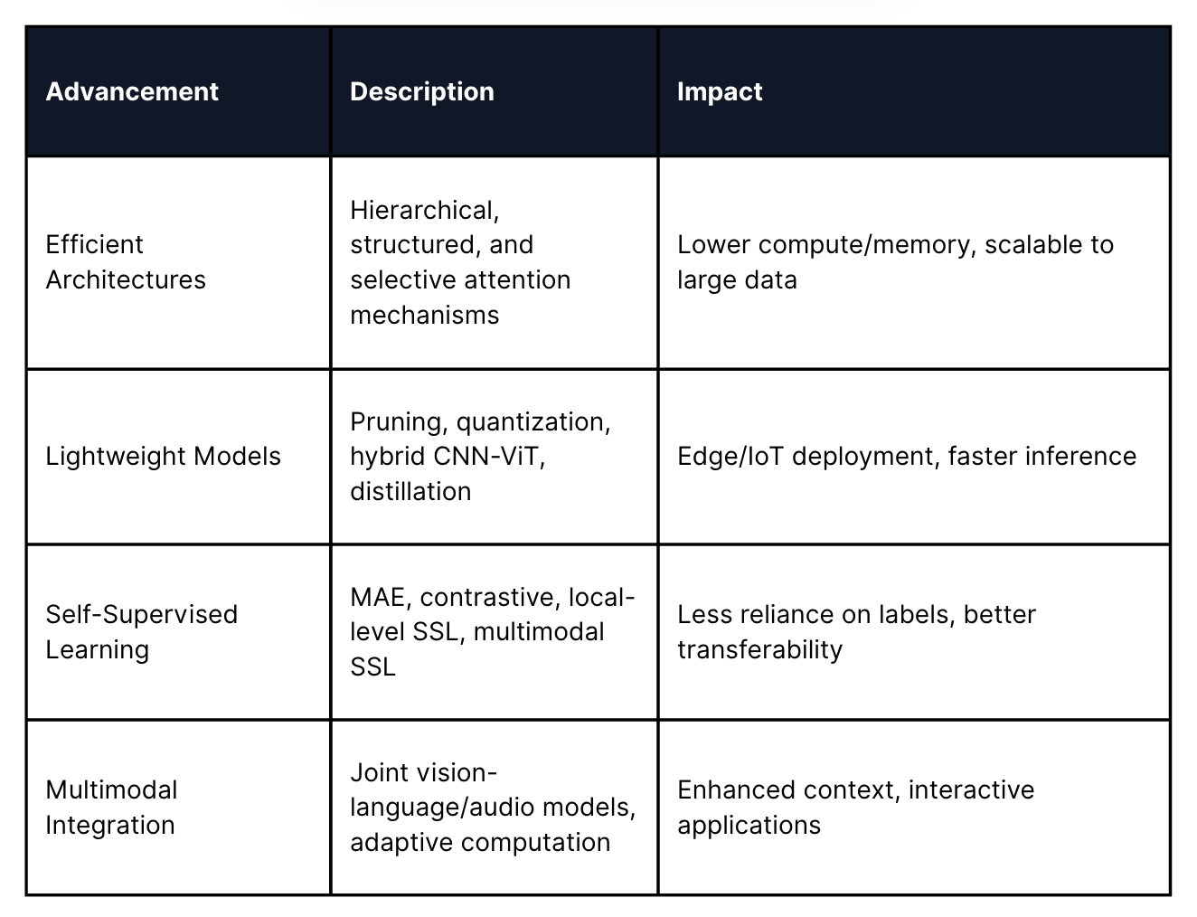 Advancement Description Impact Efficient Architectures Hierarchical, structured, and selective attention mechanisms Lower compute/memory, scalable to large data Lightweight Models Pruning, quantization, hybrid CNN-ViT, distillation Edge/IoT deployment, faster inference Self-Supervised Learning MAE, contrastive, local-level SSL, multimodal SSL Less reliance on labels, better transferability Multimodal Integration Joint vision-language/audio models, adaptive computation Enhanced context, interactive applications
