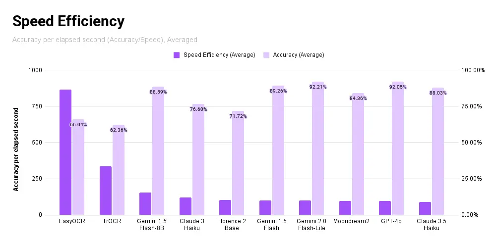 Average speed efficiency, meaning the accuracy per elapsed second
