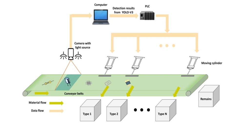 Electronics component classification and sorting