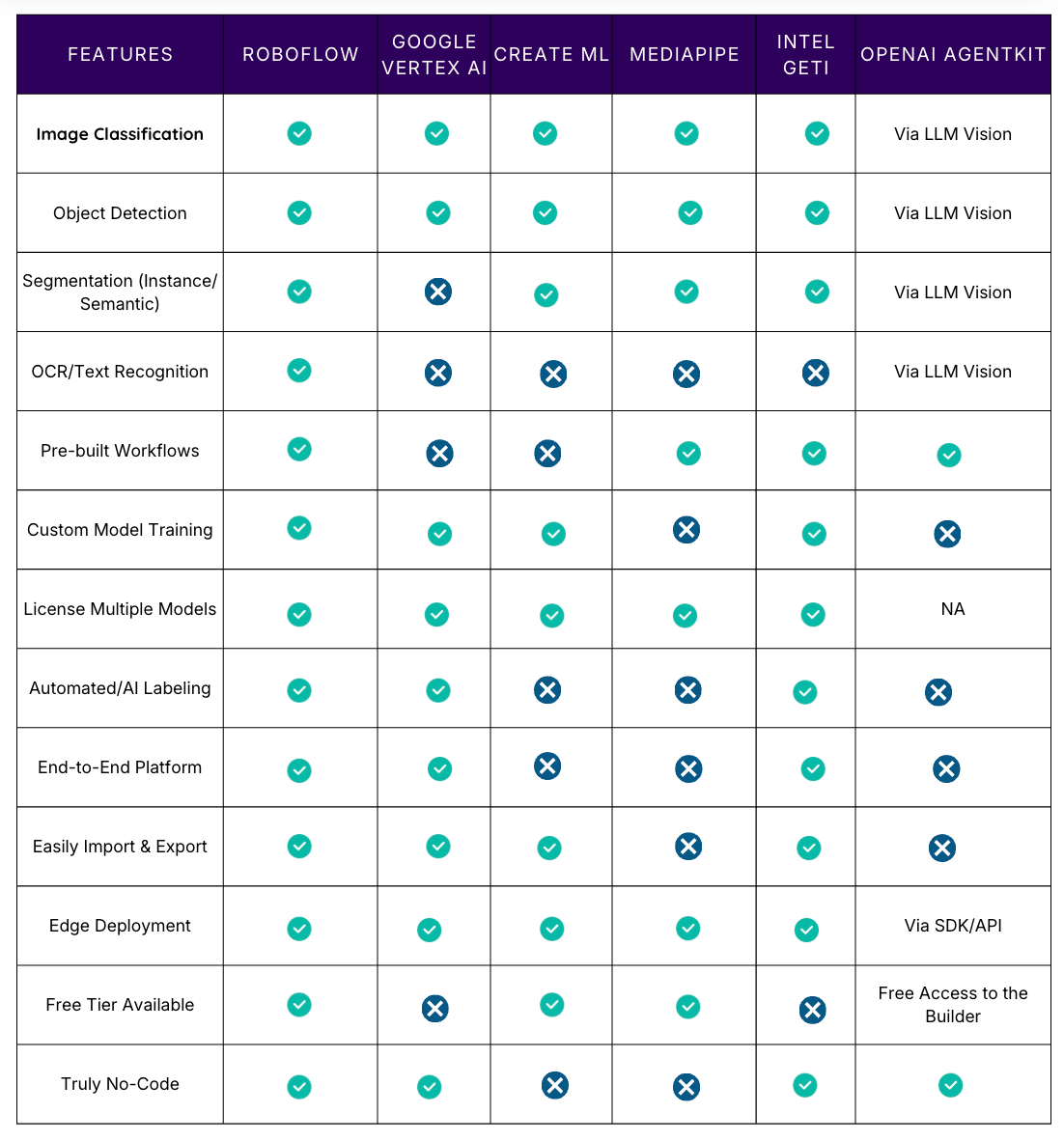 no-code computer vision platform feature comparison chart