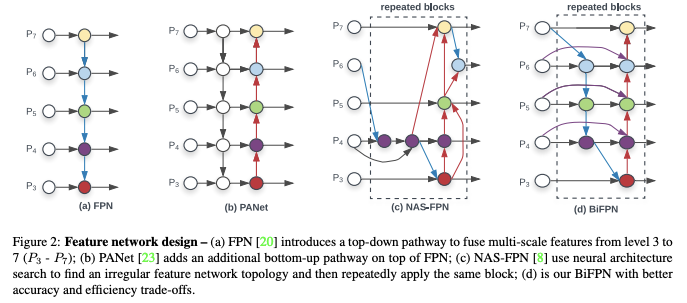 Feature network design - a top-down pathway to fuse multi-scale features. PANet adds an additional bottom-up pathway on top of FPN. NAS-FPN uses a neural architecture search to find an irregular feature network topology and then repeatedly apply the same block.