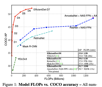 Model FLOPs vs COCO accuracy.