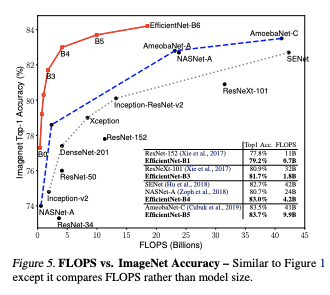 Flops vs ImageNet Accuracy
