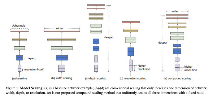 Model Scaling. Baseline network example, conventional scaling, proposed scaling method that uniformly scales all three dimensions with a fixed ratio. 