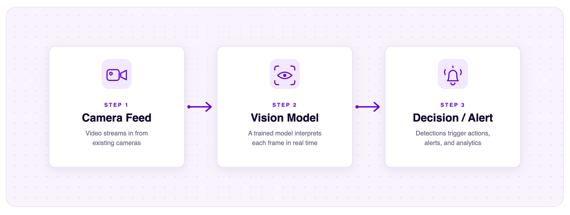 Camera Feed → Vision Model → Decision / Alert