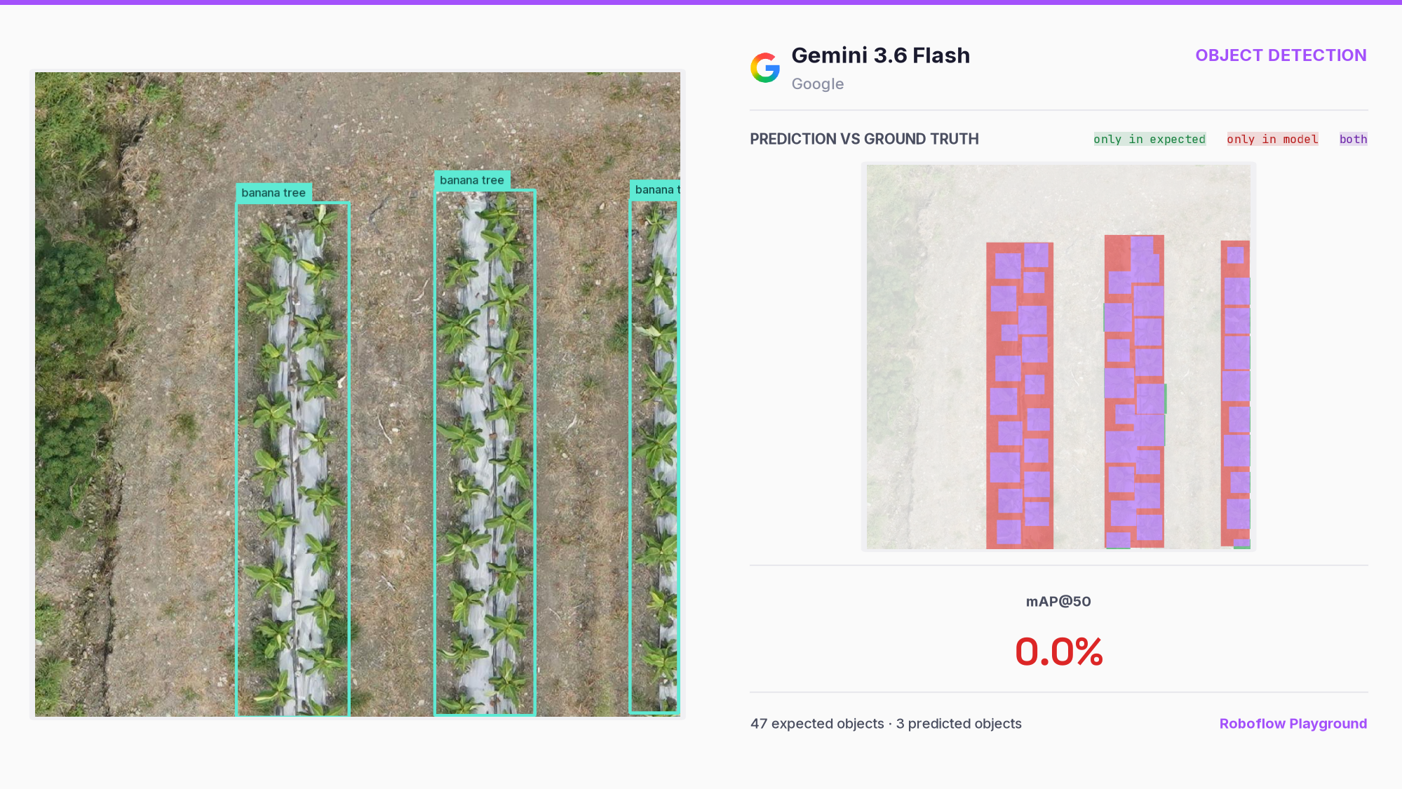 Ground truth versus Gemini 3.6 Flash on a drone image of banana rows: 47 objects expected, 3 predicted.