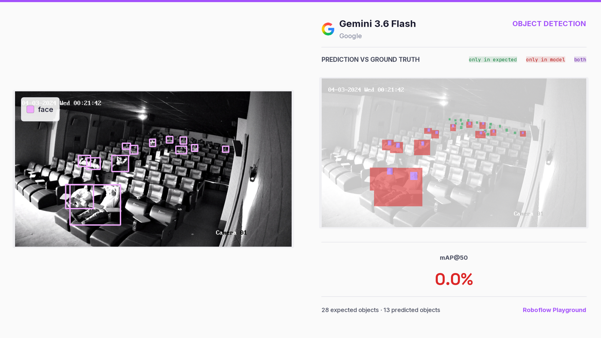 Ground truth versus Gemini 3.6 Flash on a security camera image of a cinema: 28 faces expected, 13 predicted.