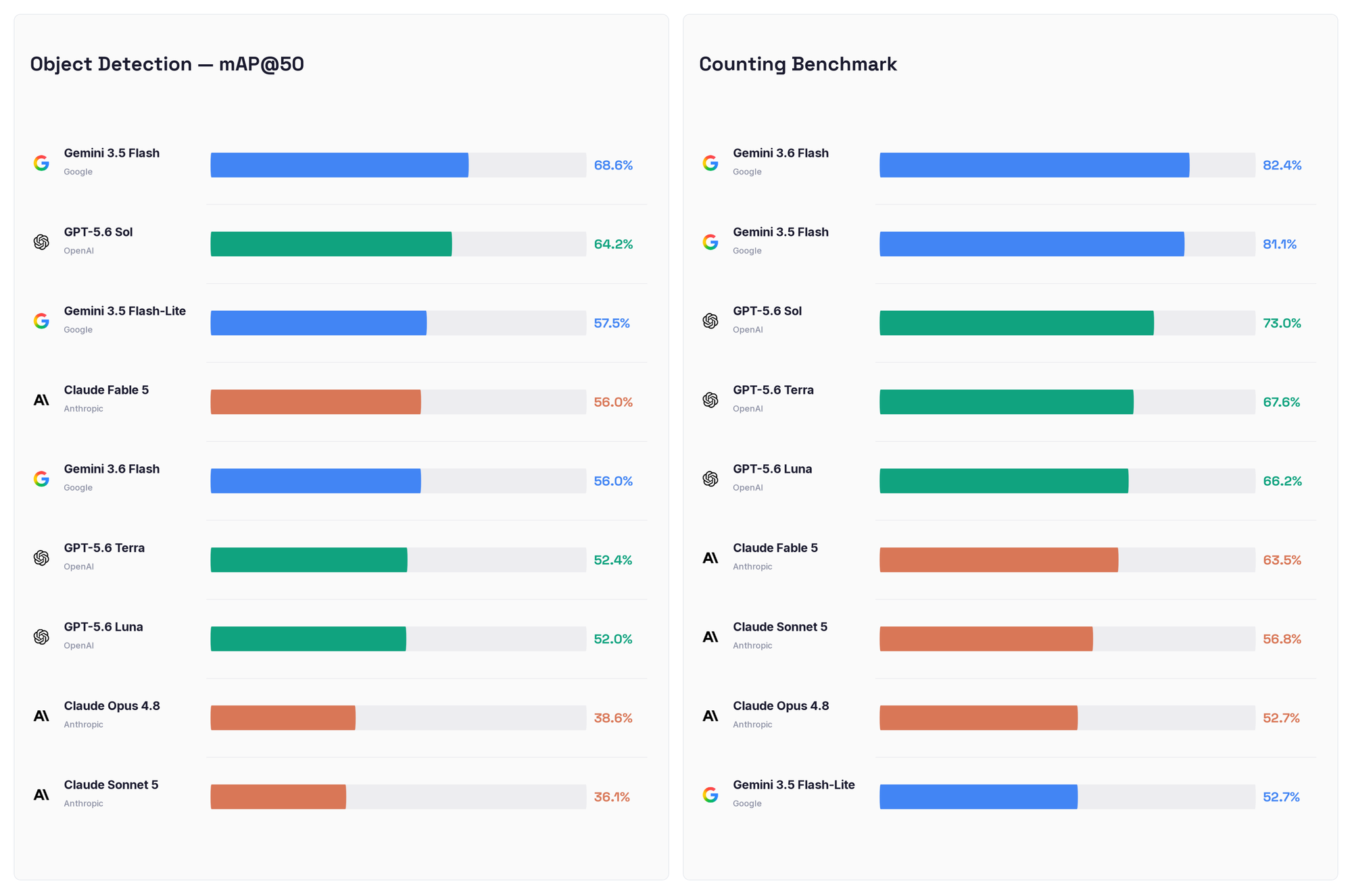 Object detection and counting leaderboards side by side.