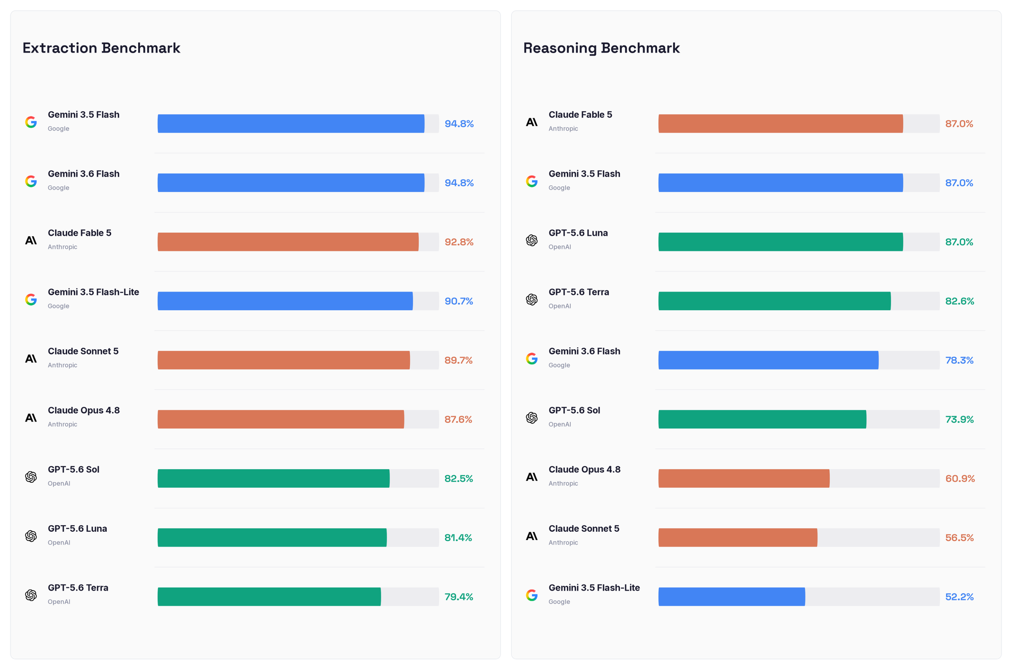 Data extraction and reasoning leaderboards side by side.