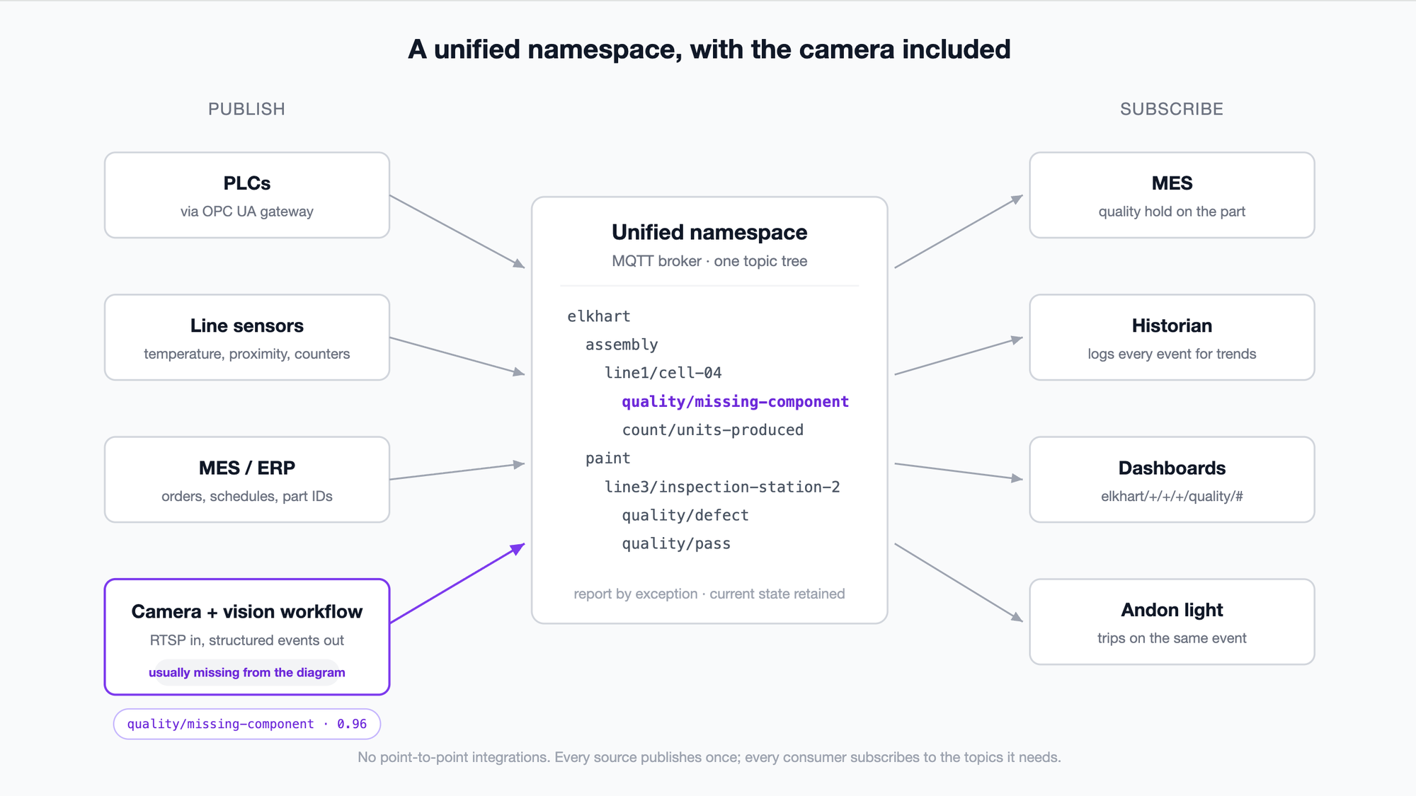 Unified namespace architecture diagram showing a camera and vision AI workflow publishing structured MQTT events to the topic tree alongside PLCs and sensors, with MES, historian, dashboard, and andon subscribing.