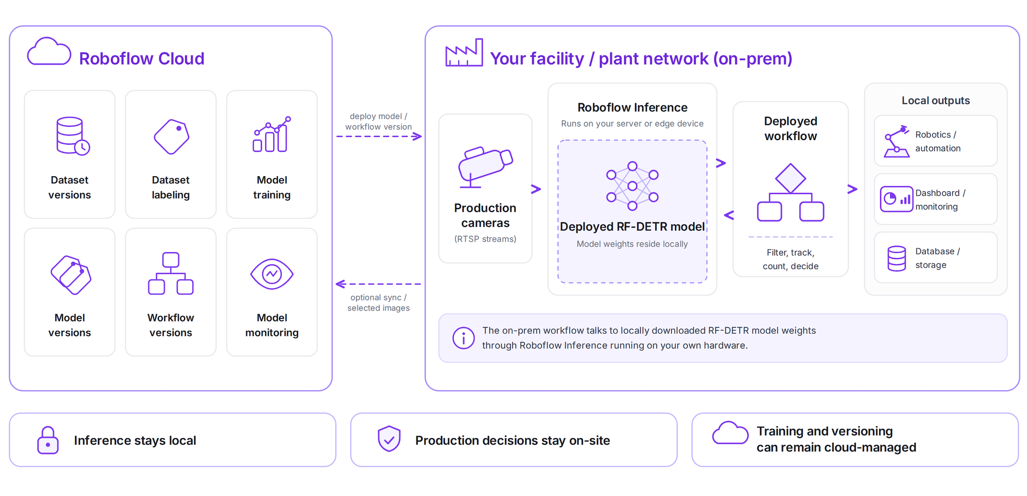 On-Premise Computer Vision: Run Vision AI on Your Own Servers