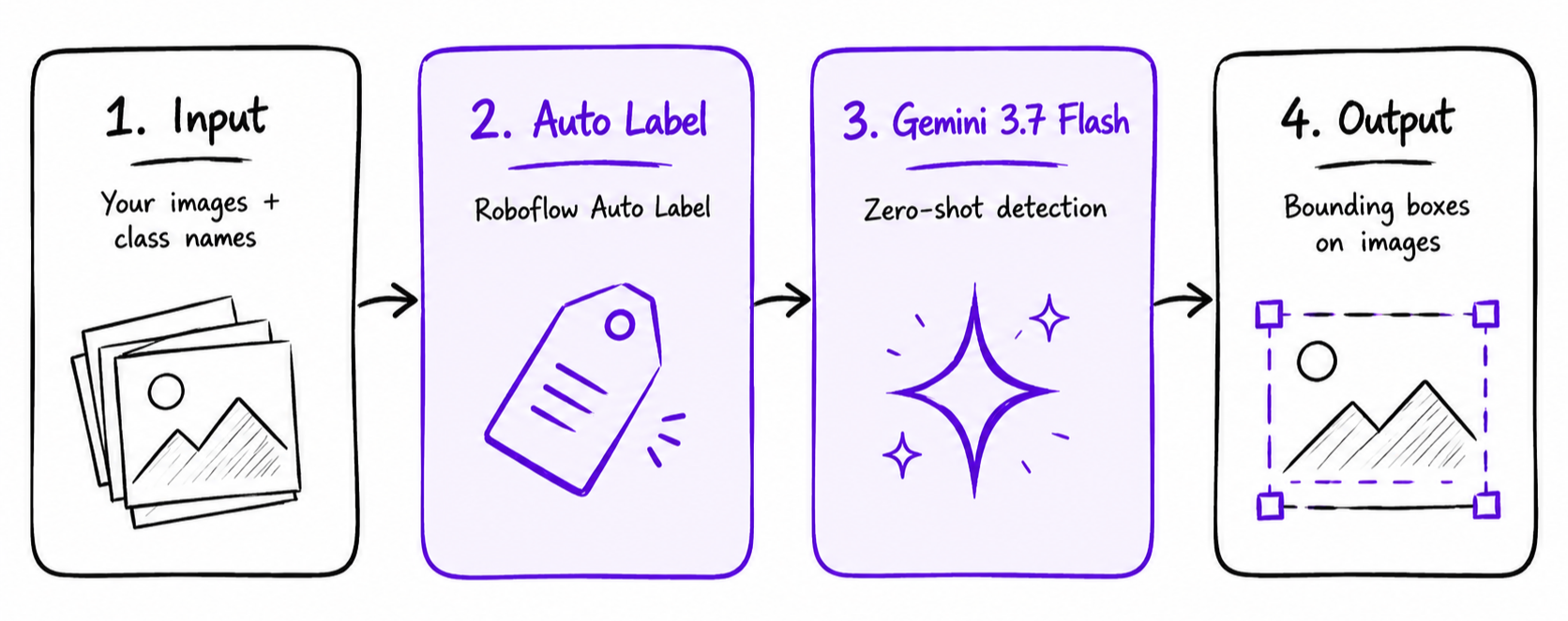How to Auto-Label Image Data with Gemini 3.7 in Roboflow