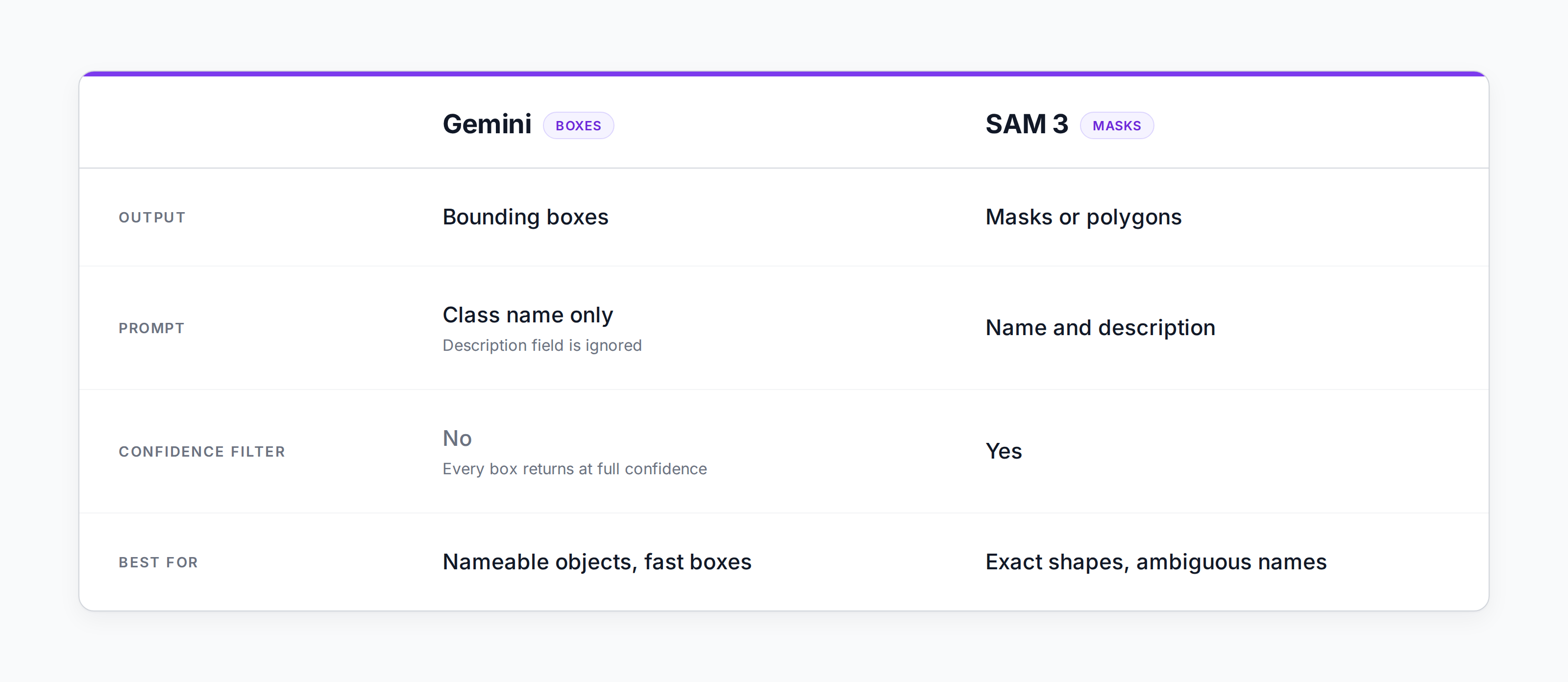 How to Auto-Label Image Data with Gemini 3.7 in Roboflow