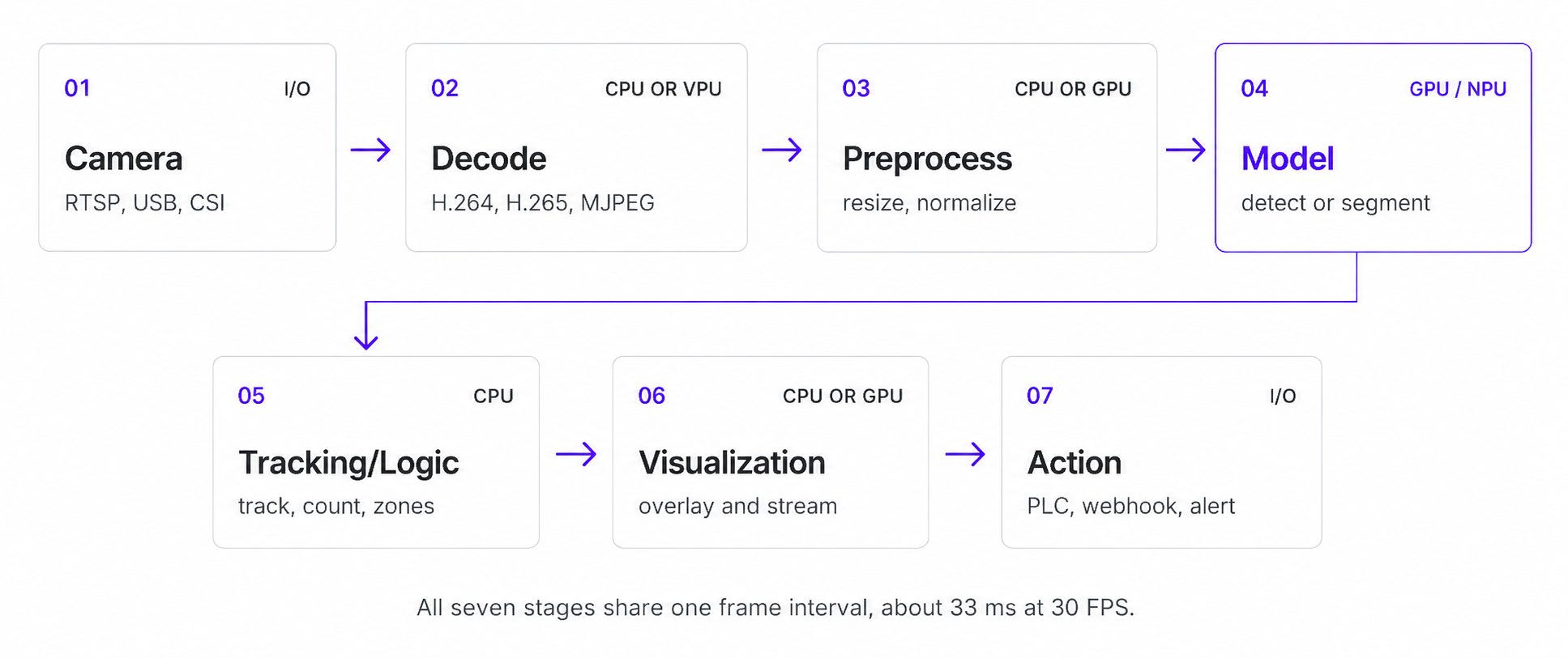 Best Edge Devices for Computer Vision