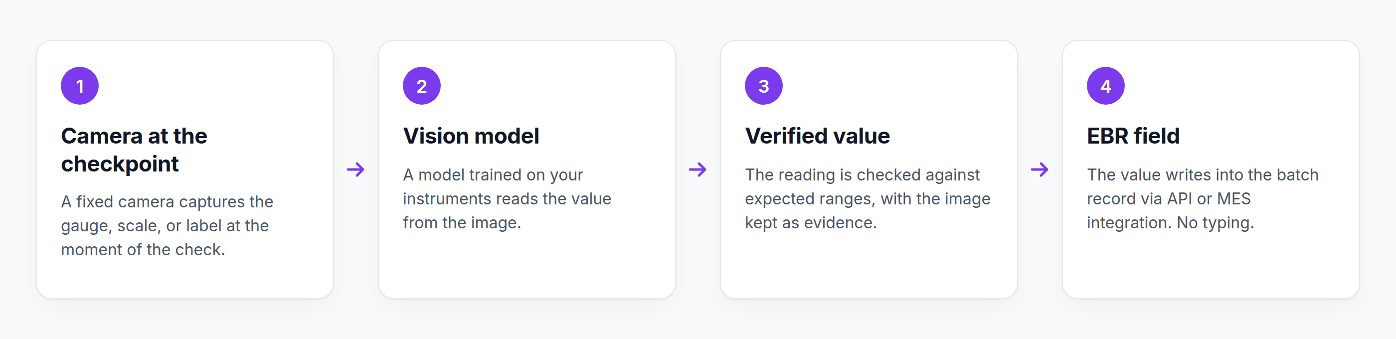 Vision-verified checkpoint flow for an electronic batch record: camera, vision model, verified value, EBR field.