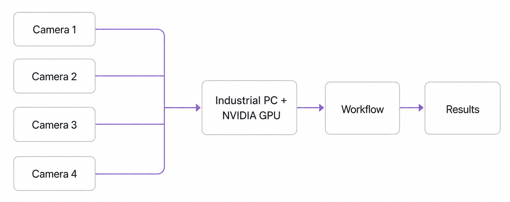 Best Edge Devices for Computer Vision