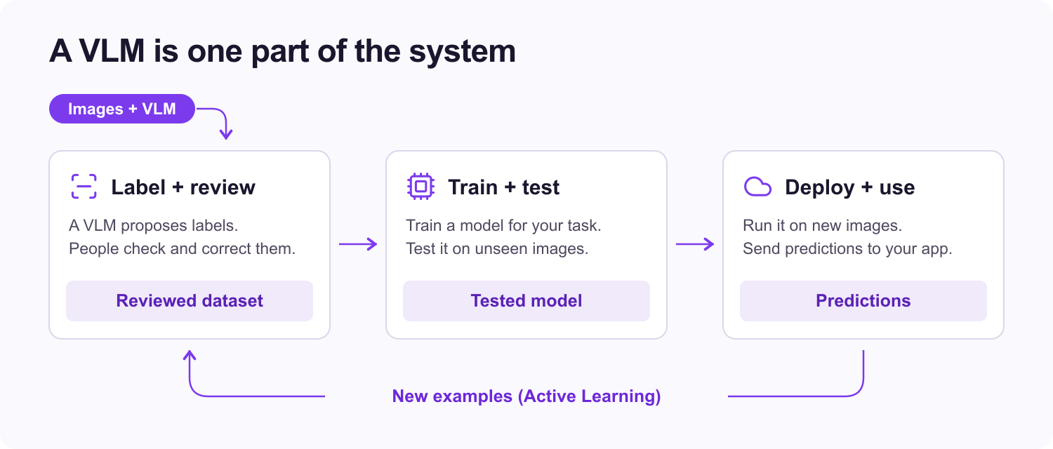 A VLM helps label images, people review the dataset, and a model is trained, tested, and deployed. New examples return to labeling in an active learning loop.