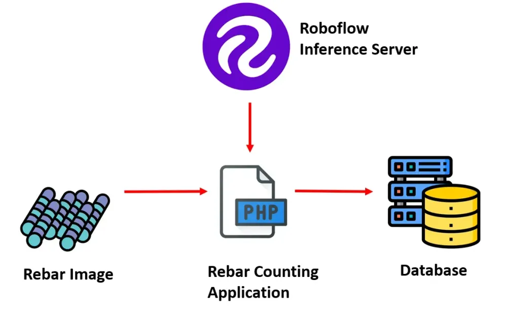 A diagram of a program
Description automatically generated