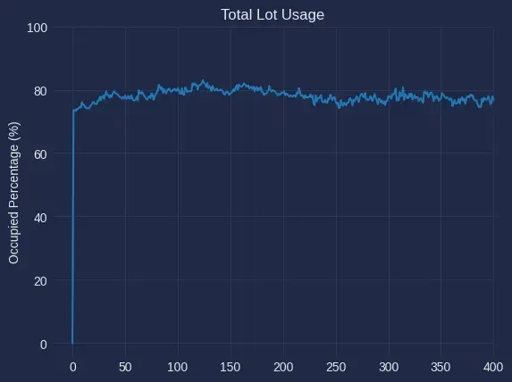 A image of a graph, showing occupied percentage over time